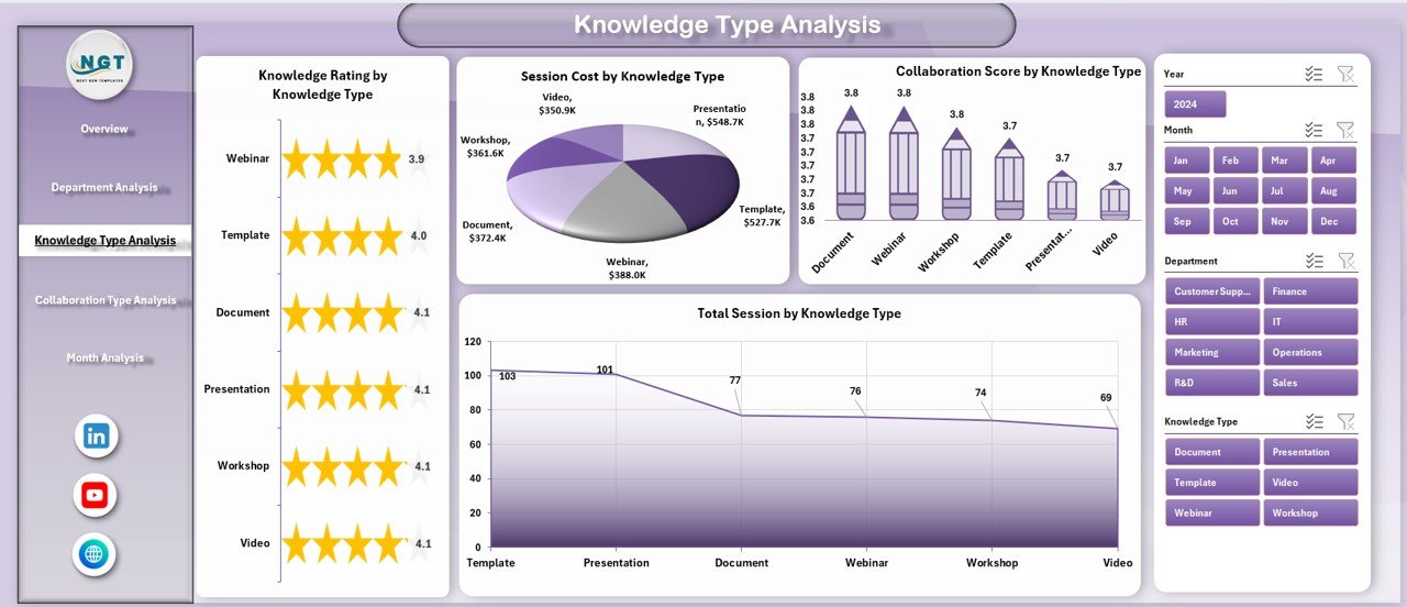 Knowledge Type Analysis