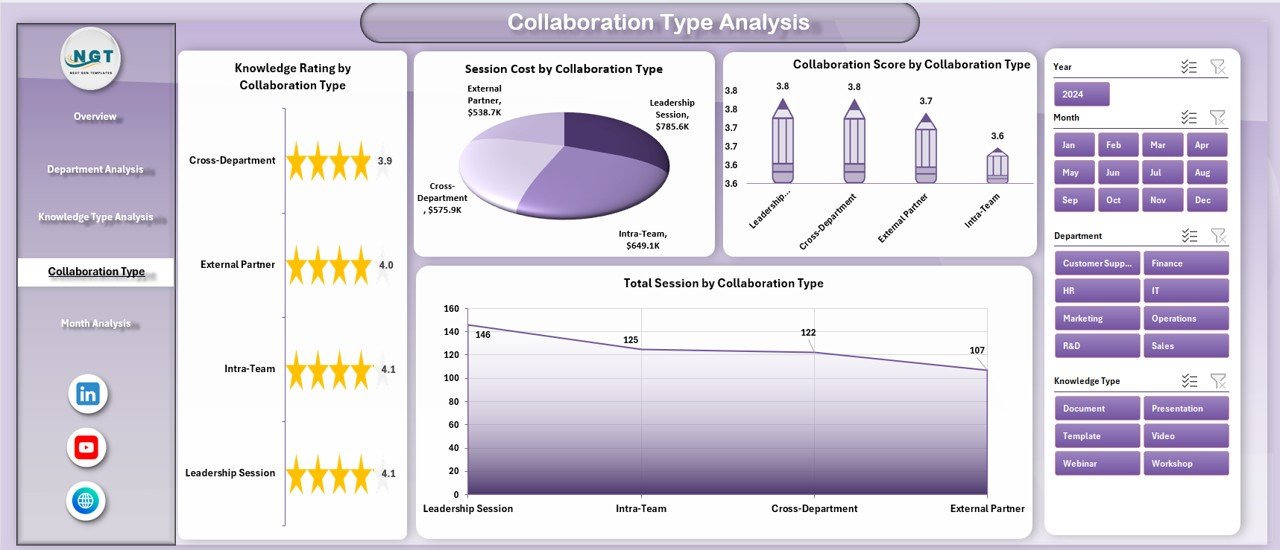 Collaboration Type Analysis