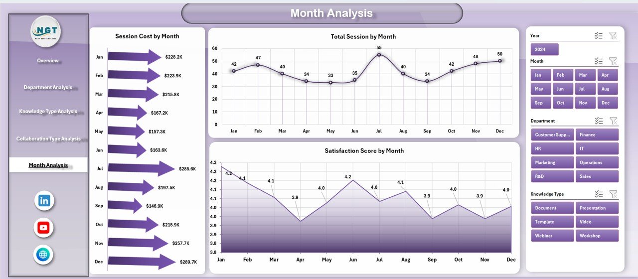 Month Analysis