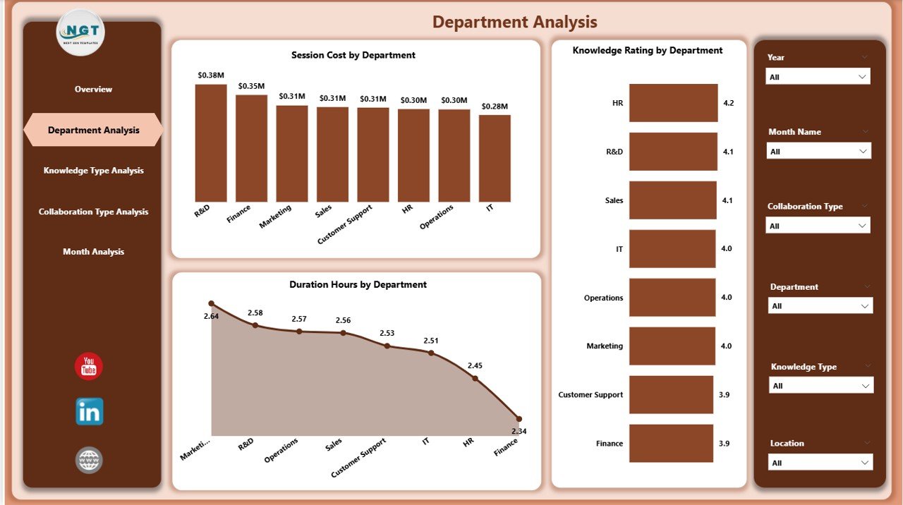 Department Analysis