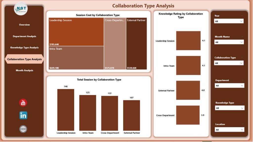 Knowledge Sharing and Collaboration Dashboard in Power BI - PK: An ...