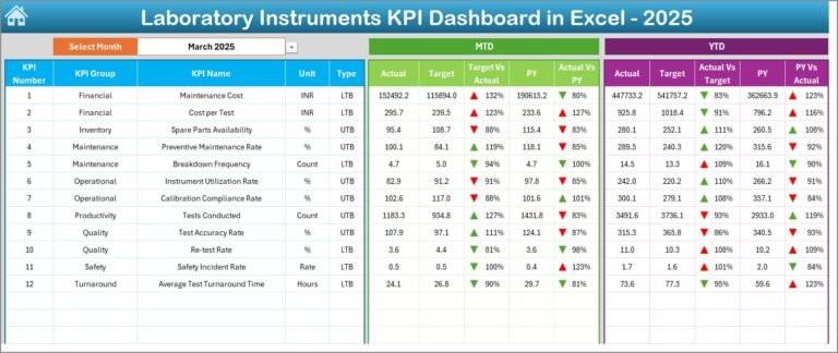Laboratory Instruments KPI Dashboard in Excel - PK: An Excel Expert