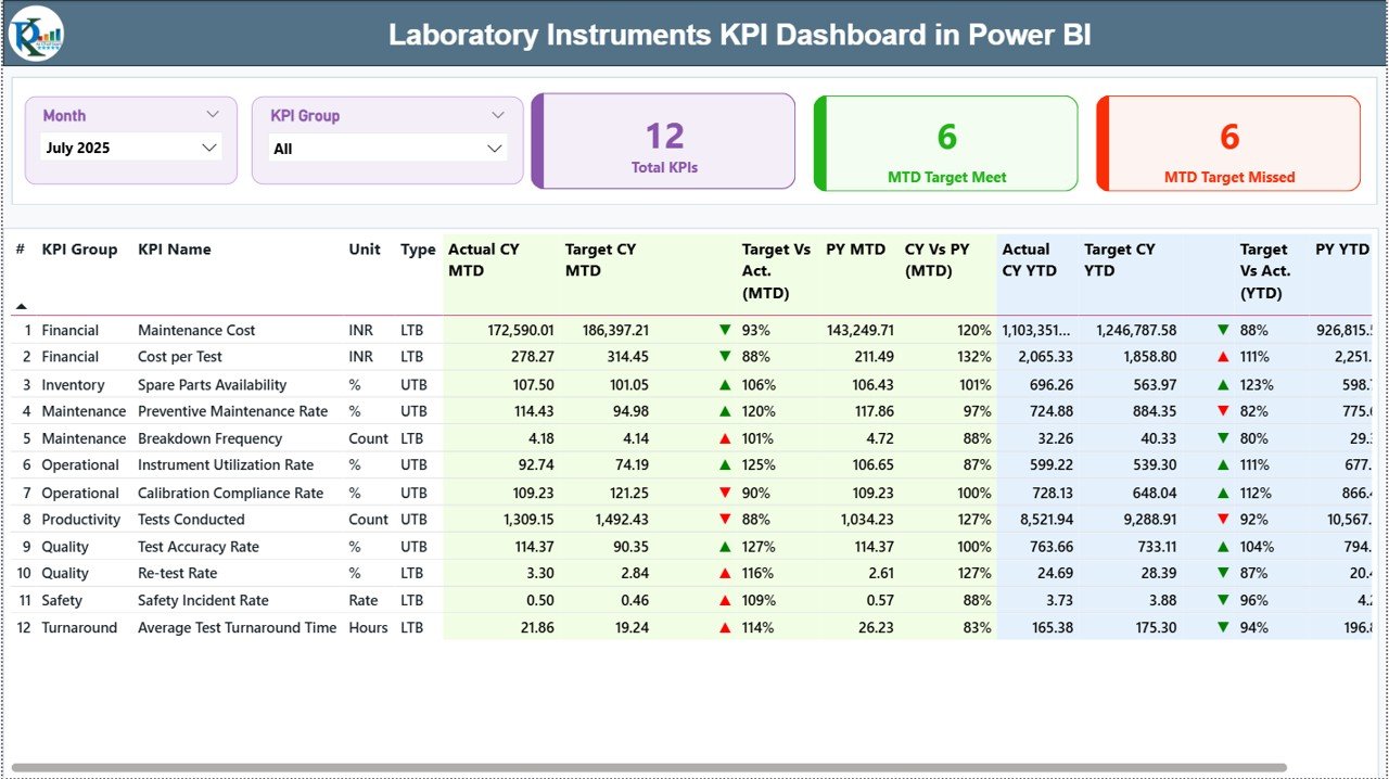 Laboratory Instruments KPI Dashboard in Power BI