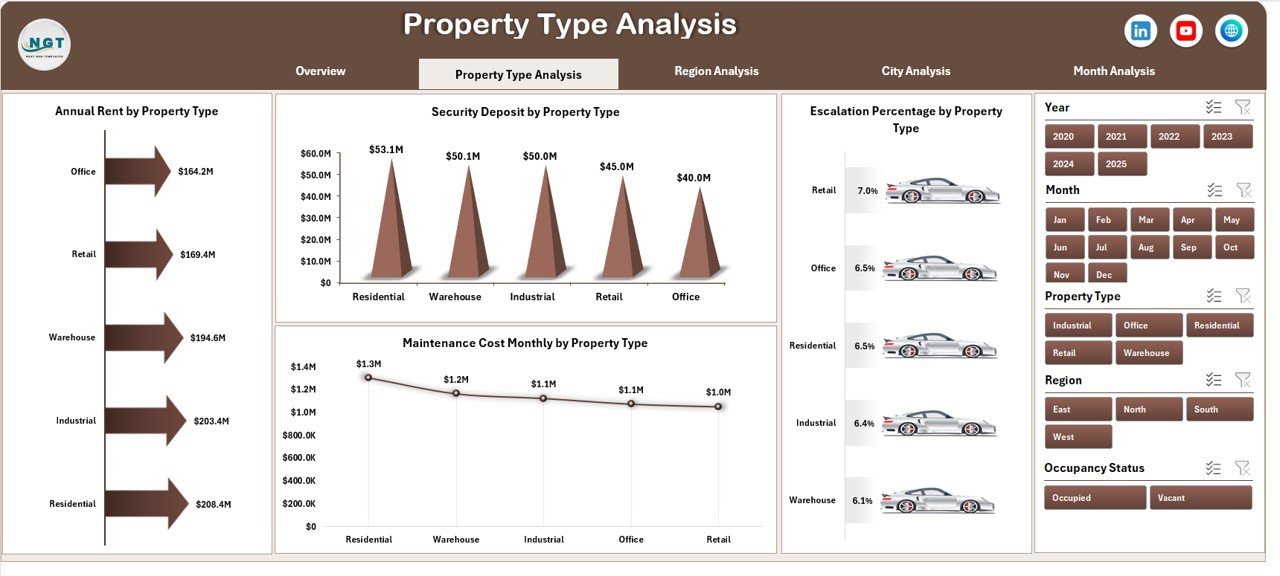 Property Type Analysis