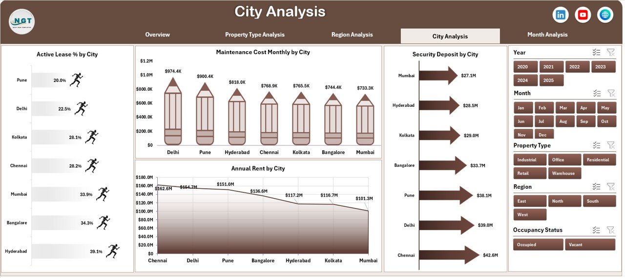 City Analysis