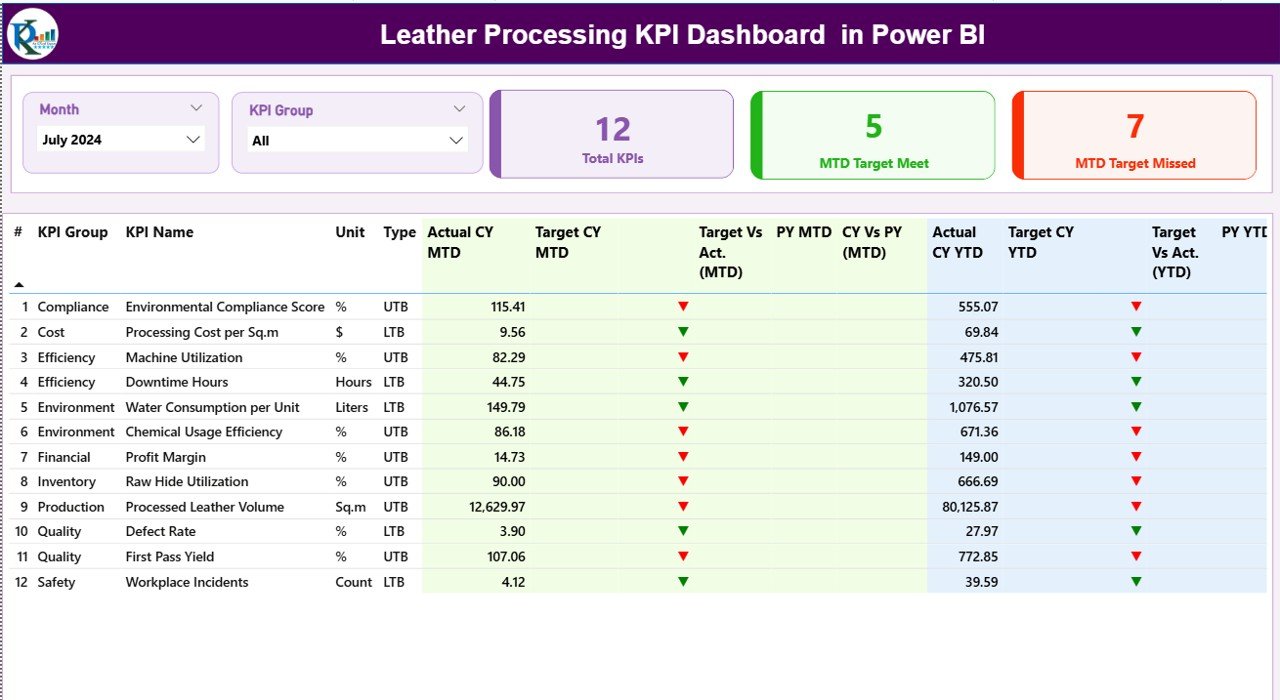 Leather Processing KPI Dashboard in Power BI