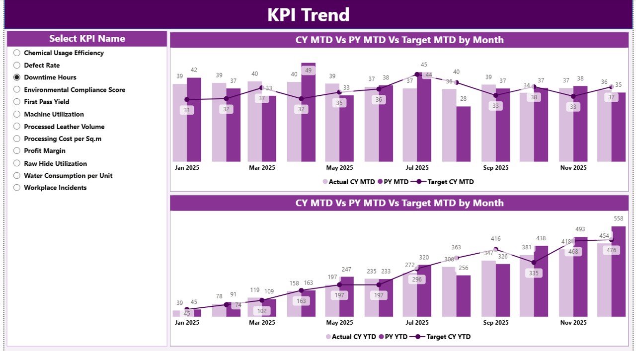KPI Trend Page