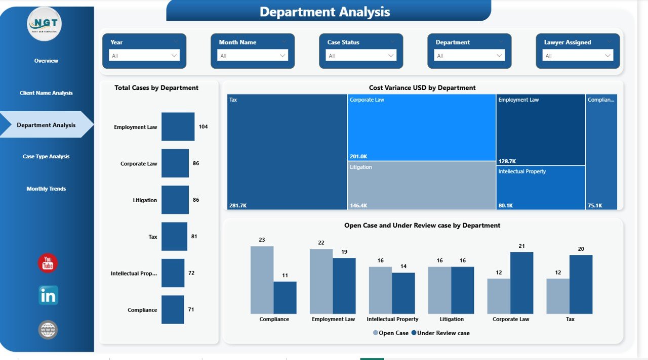 Department Analysis –