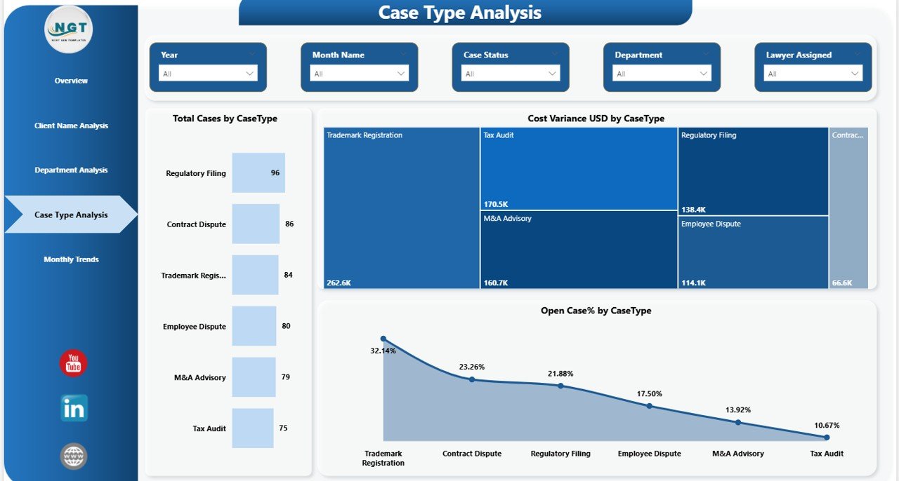 Case Type Analysis