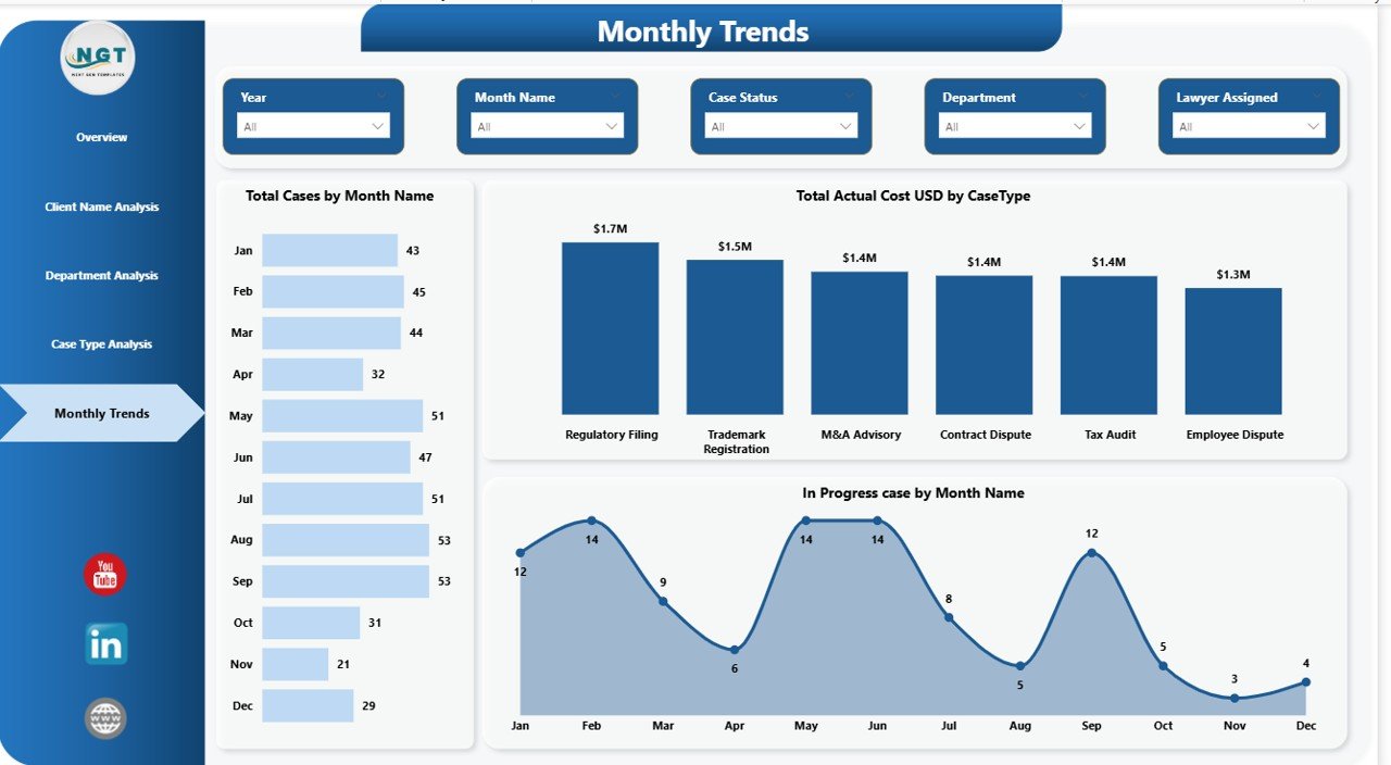 Monthly Trends