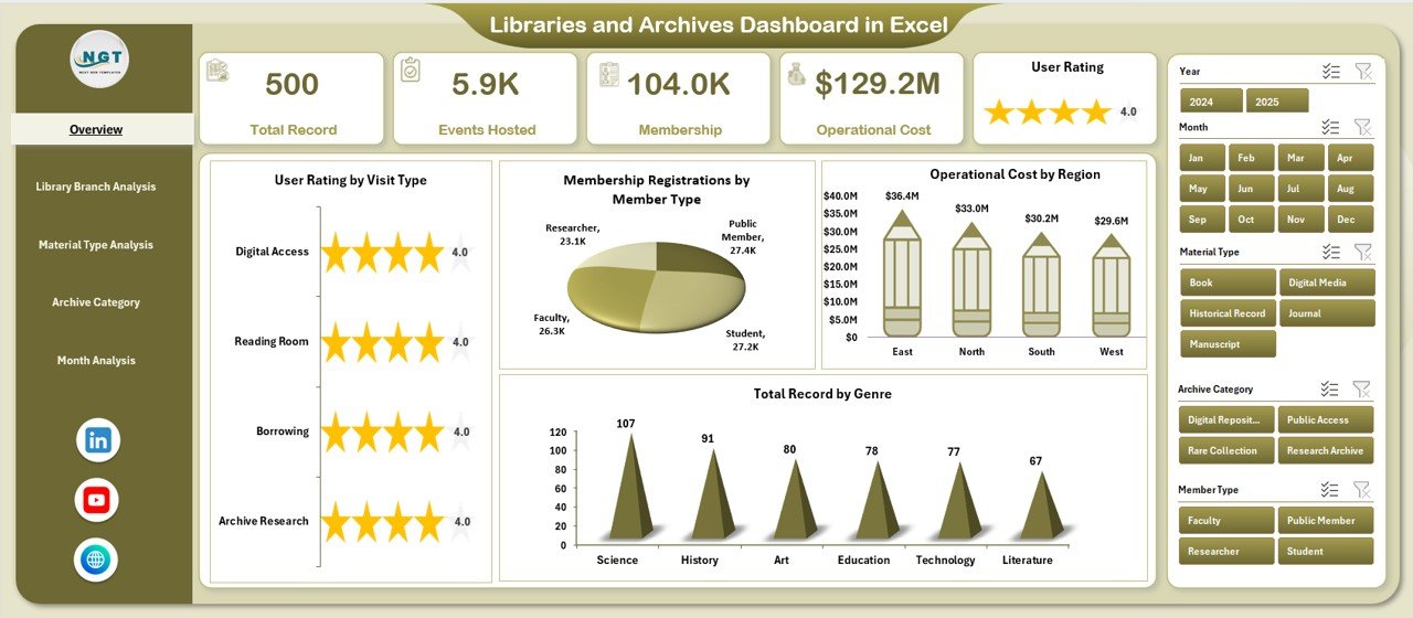 Libraries and Archives Dashboard