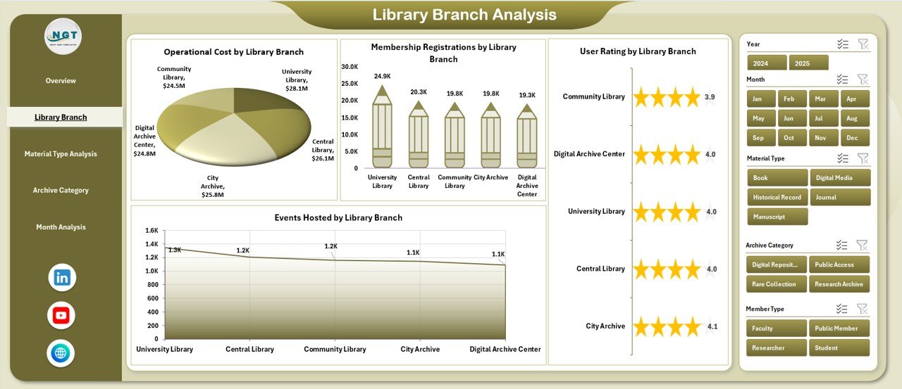 Library Branch Analysis