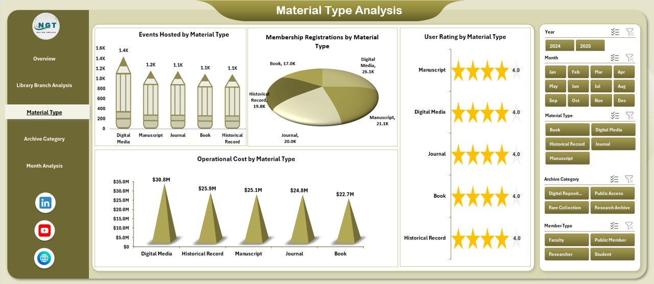 Material Type Analysis