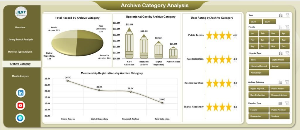 Libraries and Archives Dashboard in Excel - PK: An Excel Expert