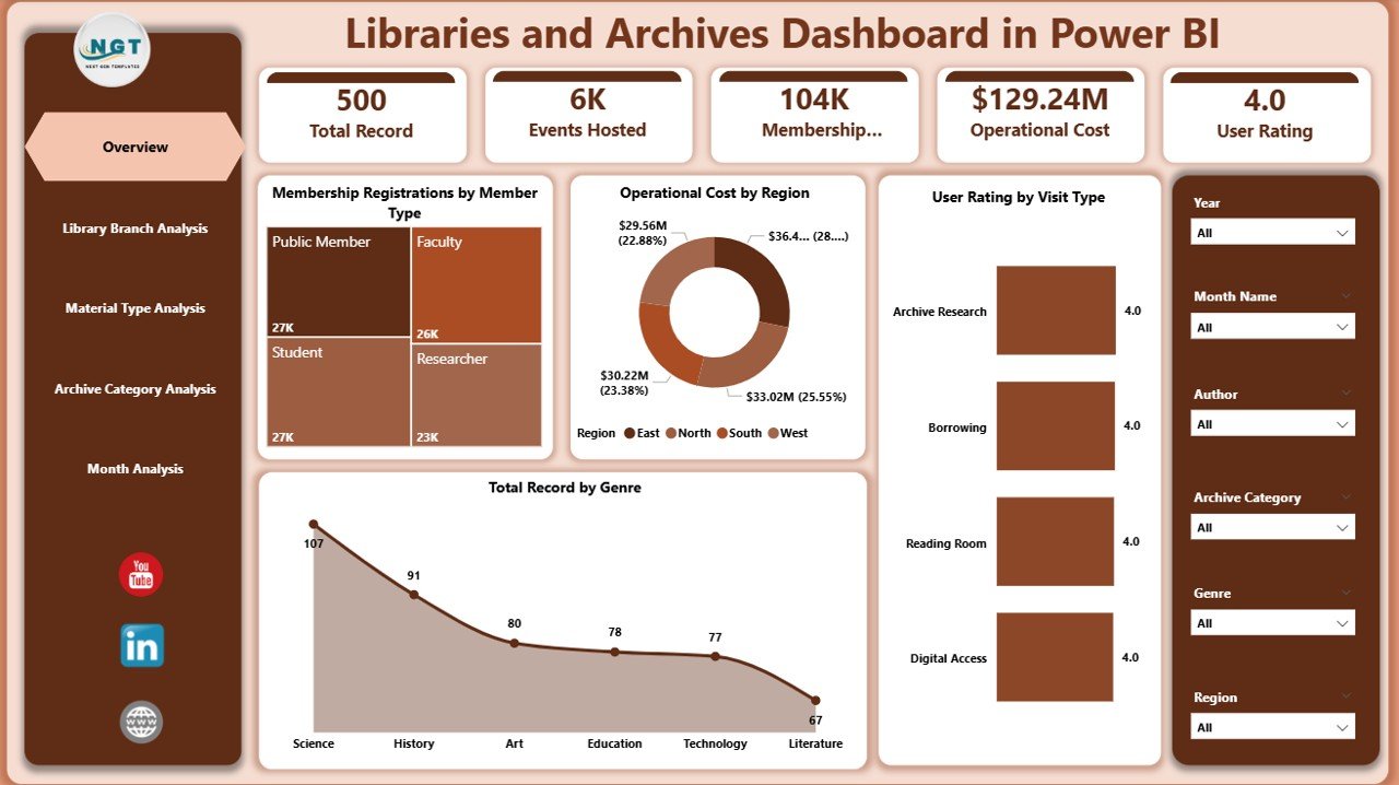 Libraries and Archives Dashboard
