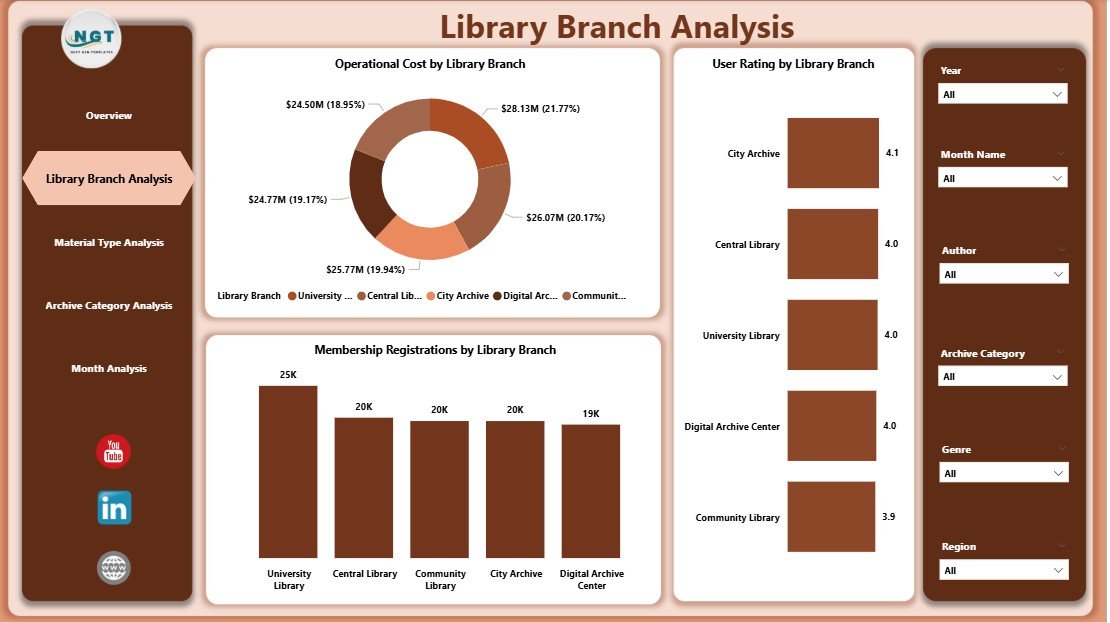 Library Branch Analysis