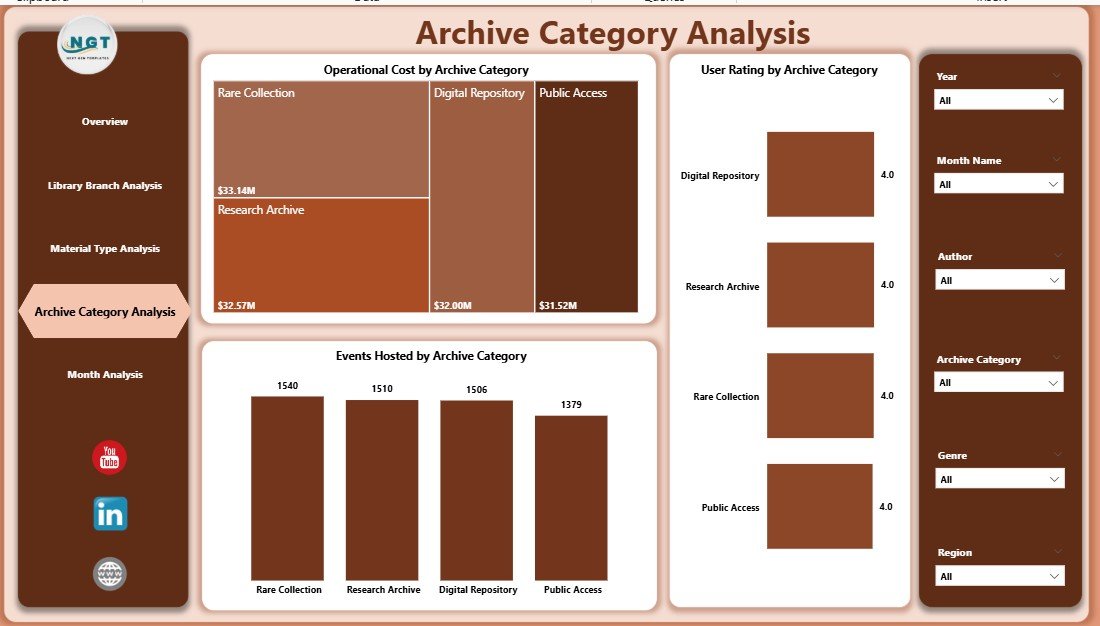 Archive Category Analysis