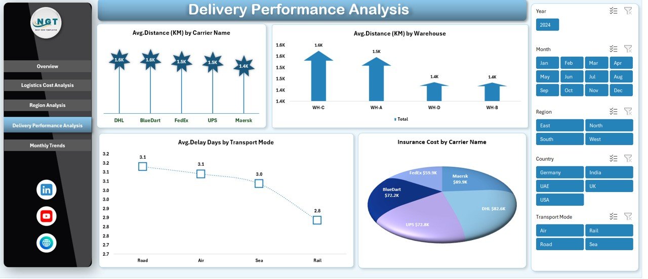 Delivery Performance Analysis