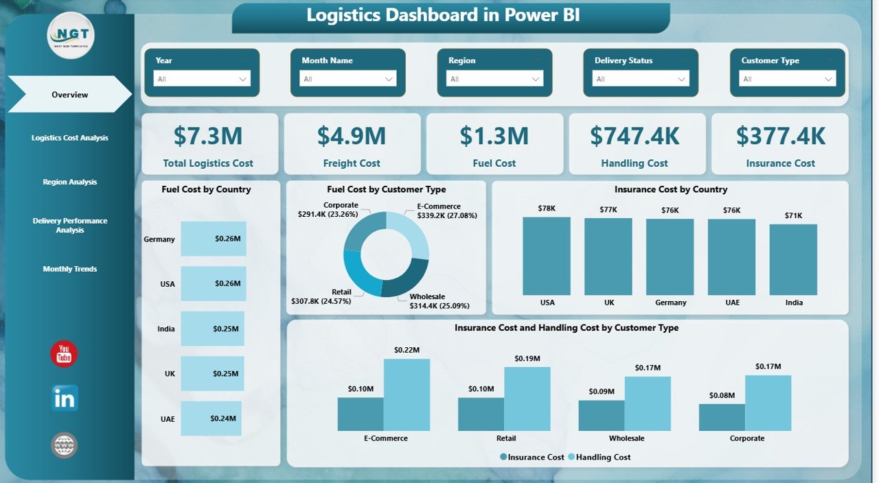 Logistics Dashboard in Power BI 