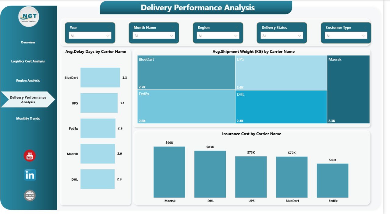 Delivery Performance Analysis