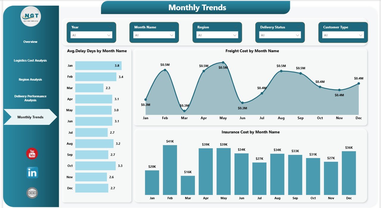 Monthly Trends