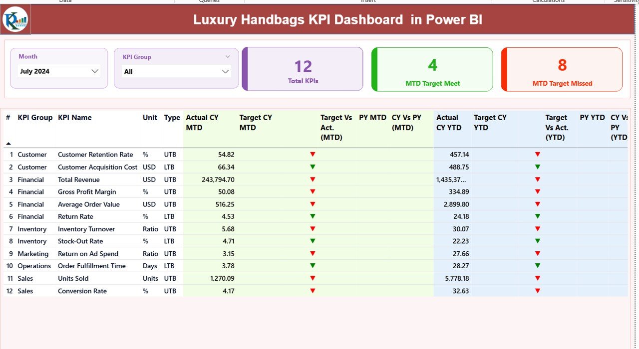 Luxury Handbags KPI Dashboard in Power BI