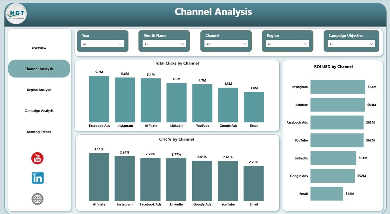 Channel Analysis Page