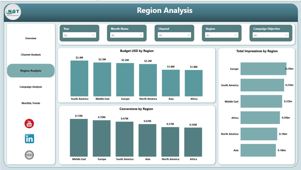 Region Analysis Page