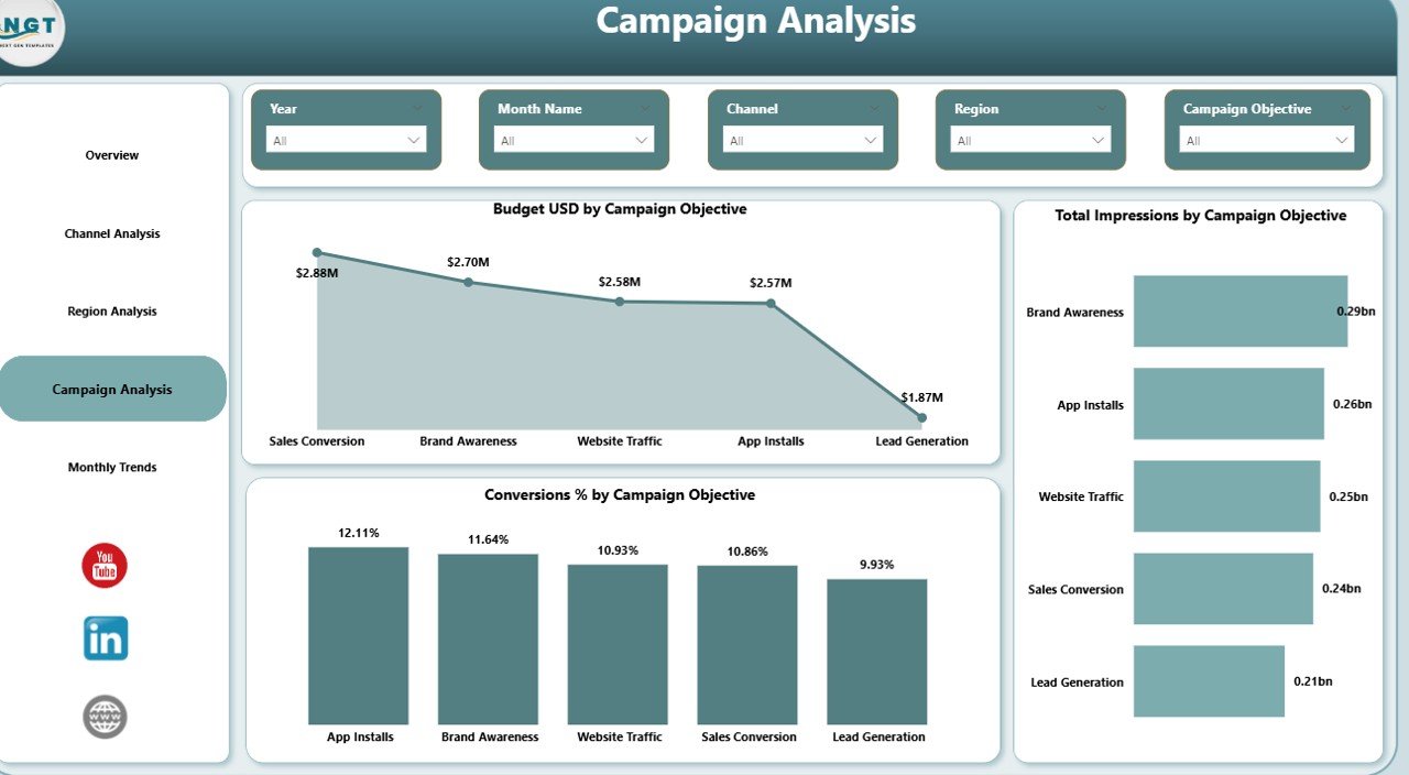 Campaign Analysis Page