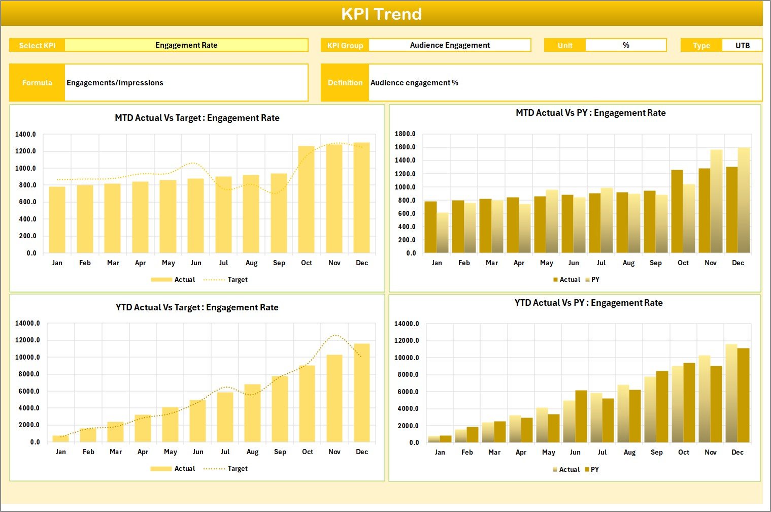  KPI Trend Sheet