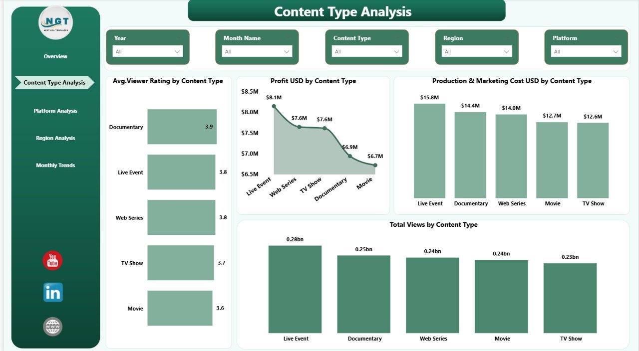 Content Type Analysis