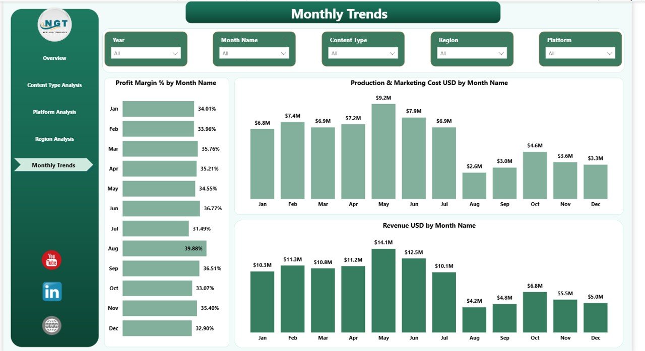  Monthly Trends