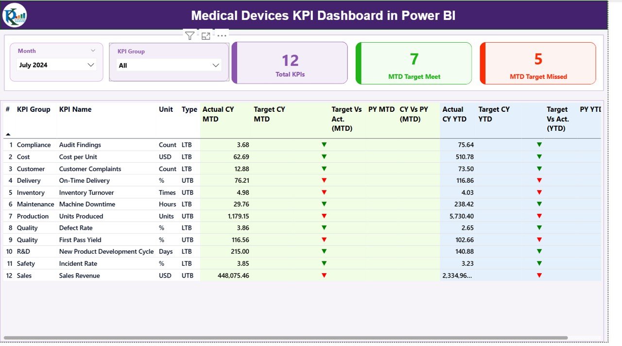 Medical Devices KPI Dashboard in Power BI
