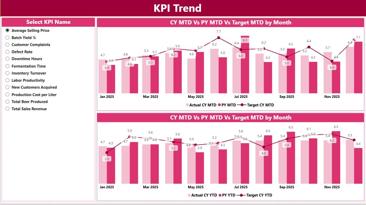 KPI Trend Page