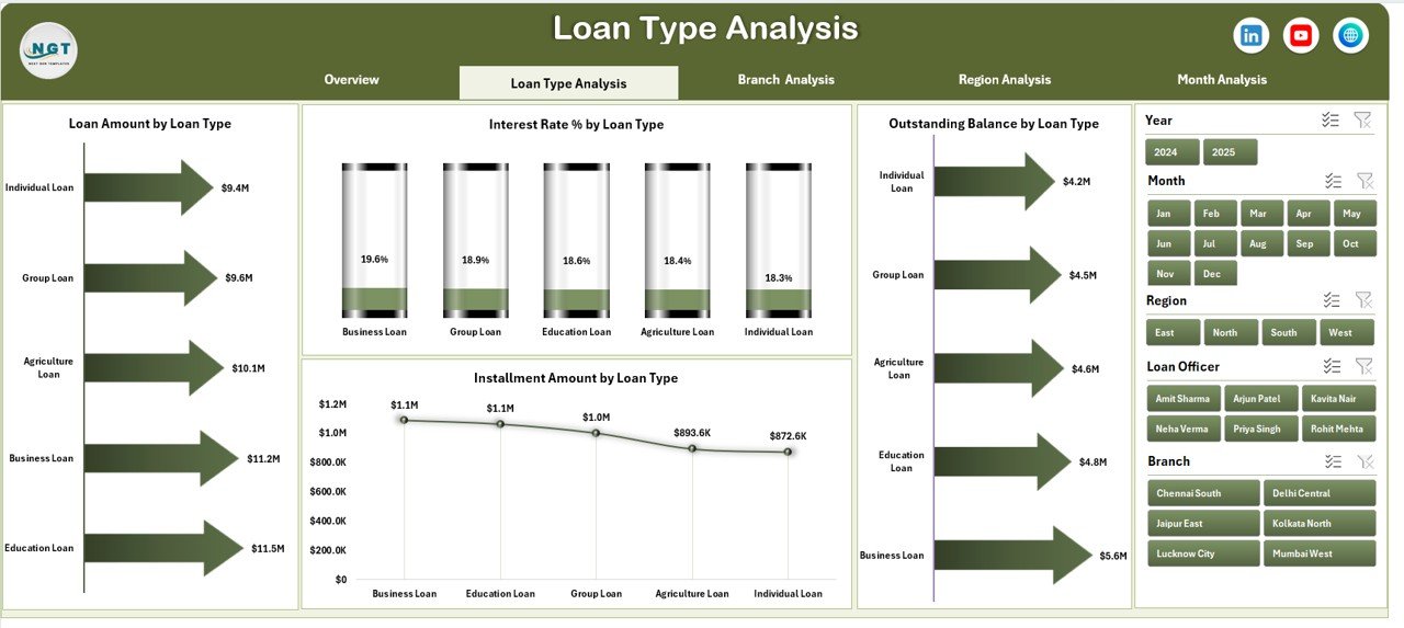 Loan Type Analysis