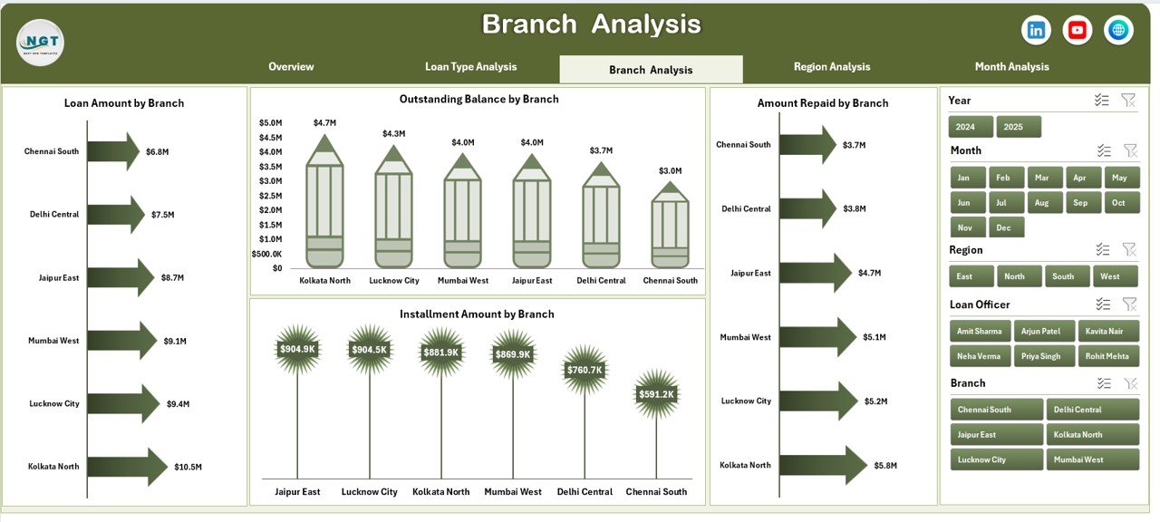 Branch Analysis