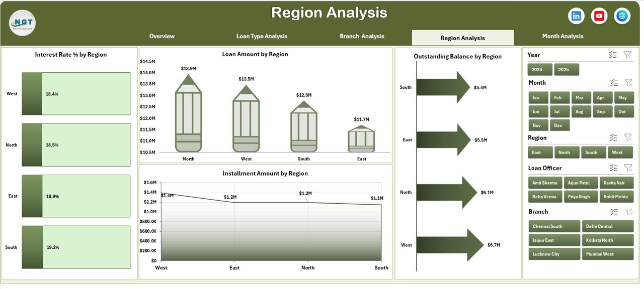 Region Analysis