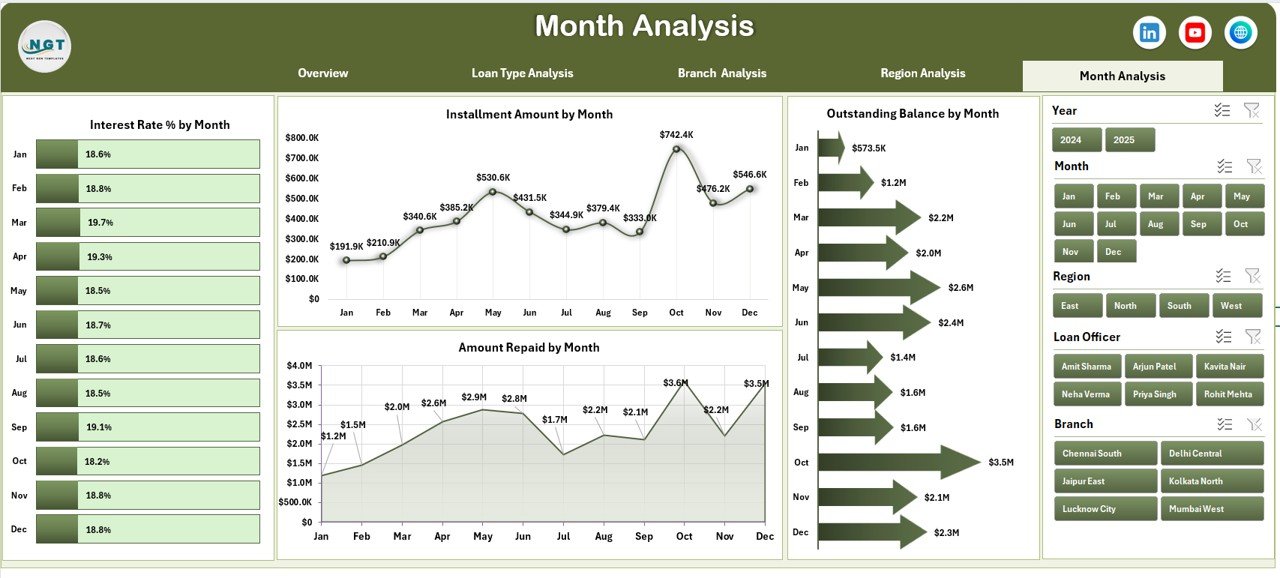 Month Analysis