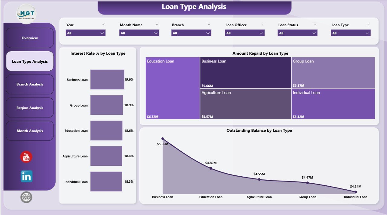 Loan Type Analysis