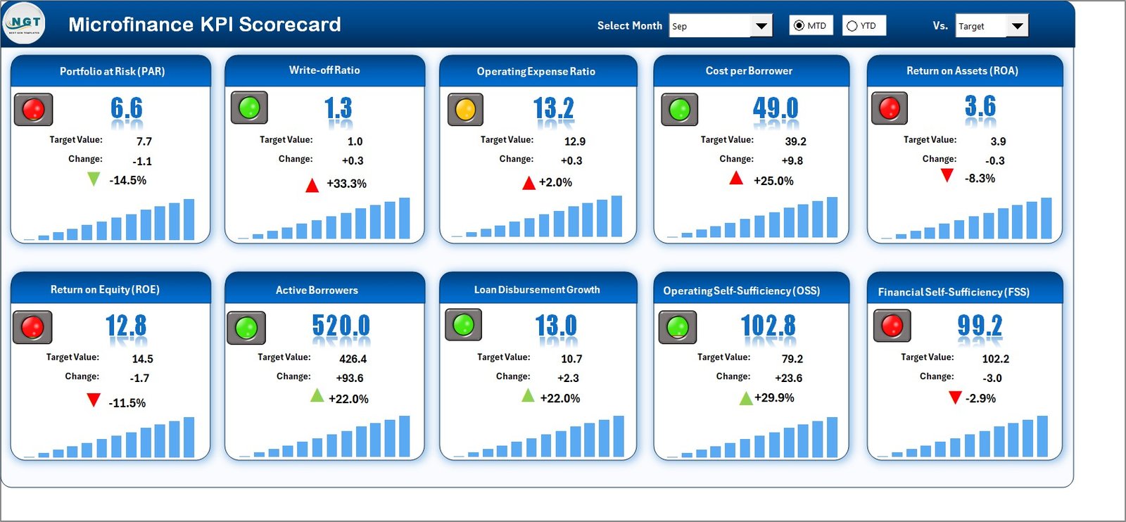 Microfinance KPI Scorecard in Excel