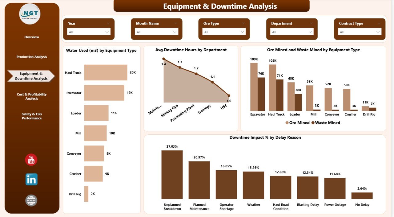 Equipment & Downtime Analysis