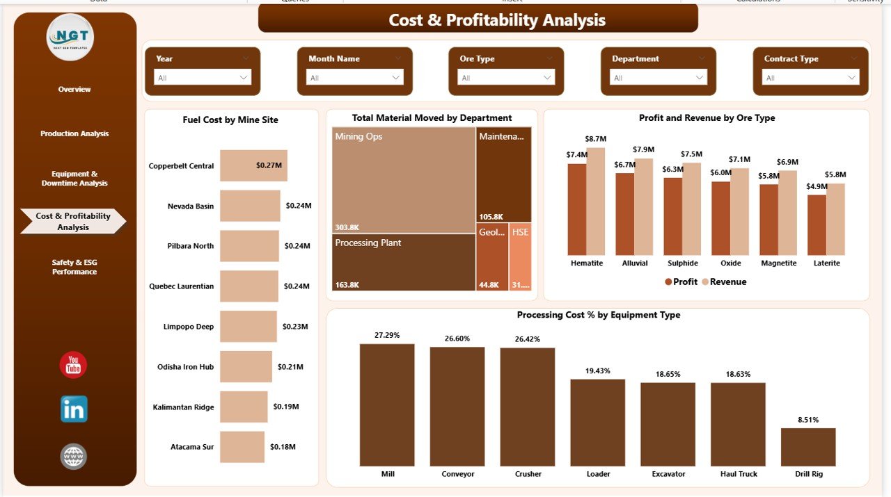 Cost & Profitability Analysis