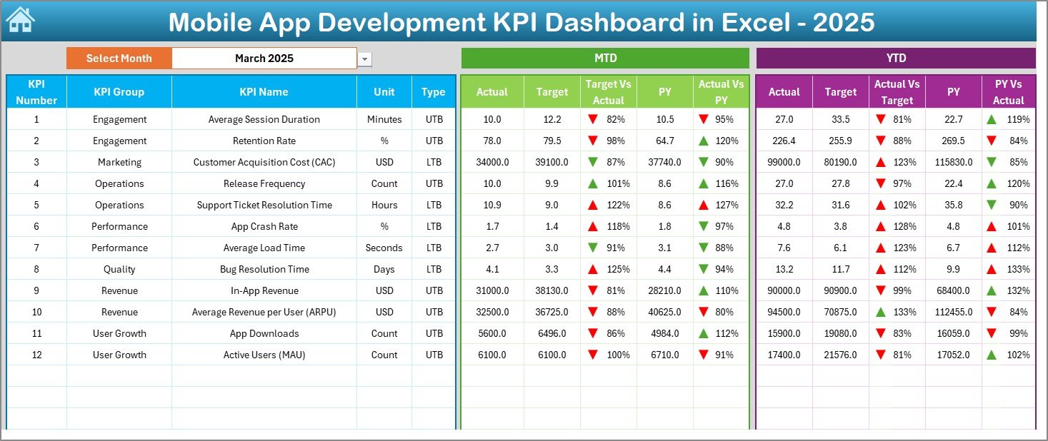 Mobile App Development KPI Dashboard
