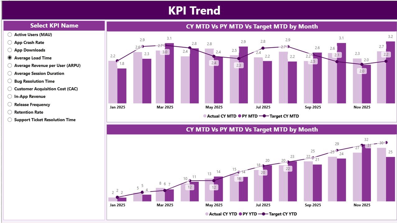 KPI Trend Page