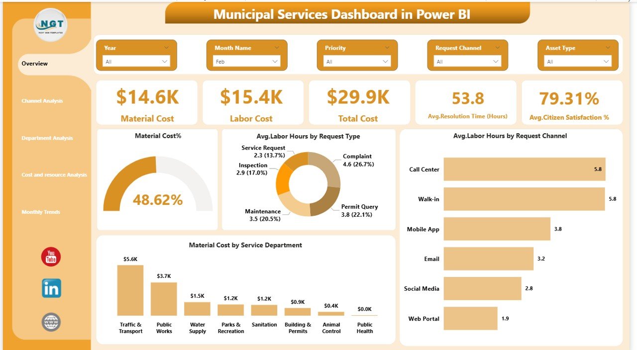 Municipal Services Dashboard in Power BI