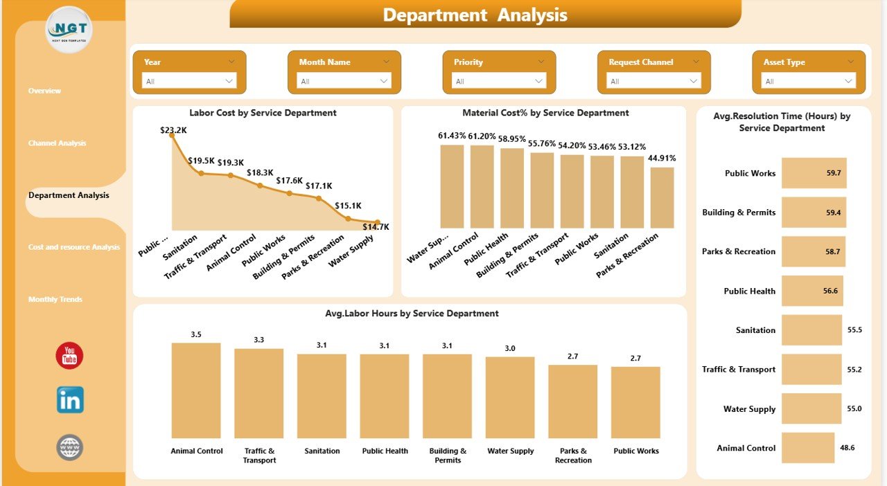 Department Analysis