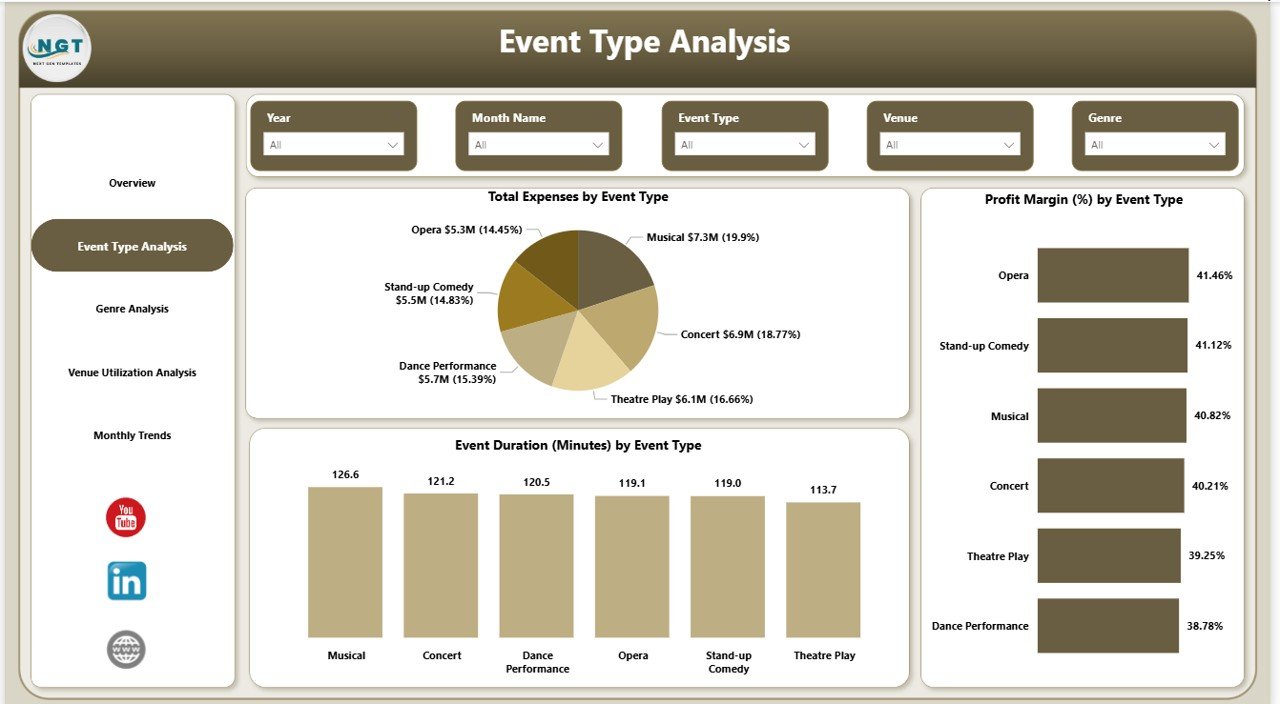 Event Type Analysis