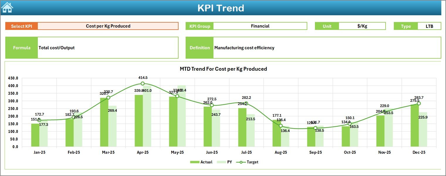 KPI Trend Sheet