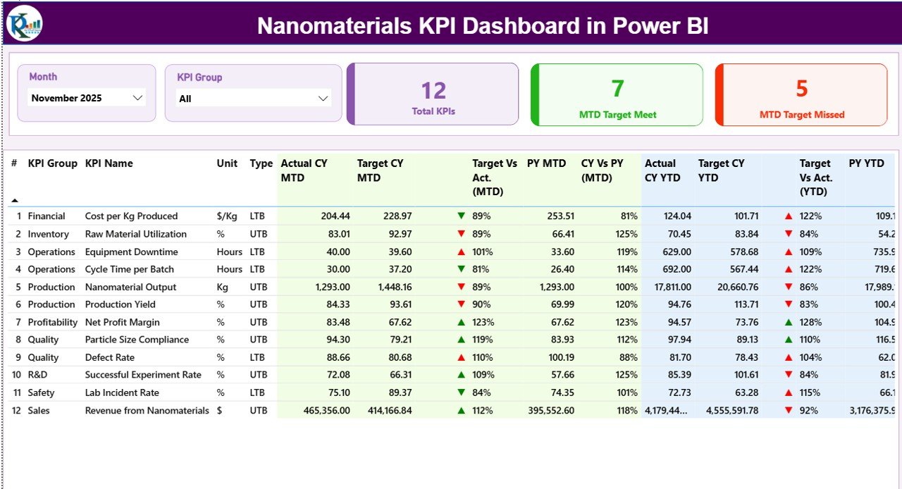 Nanomaterials KPI Dashboard