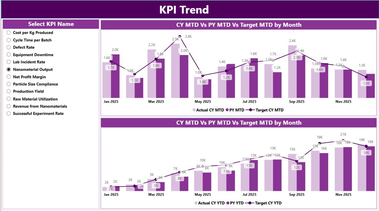 KPI Trend Page